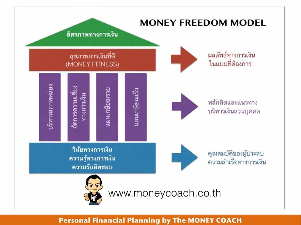 คนไทยฉลาดทางการเงิน